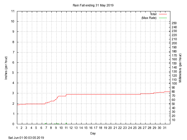 rain Graph