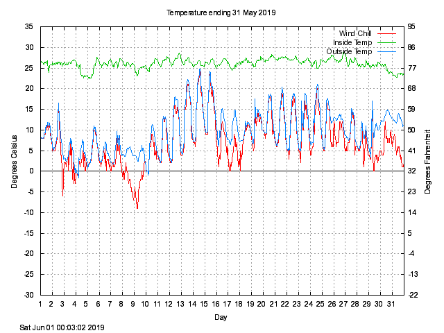 temp Graph