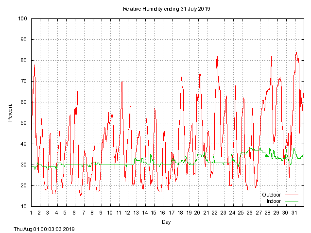 humid Graph