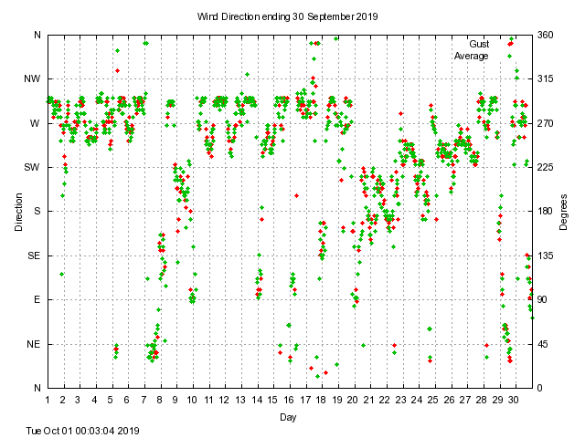 dir Graph