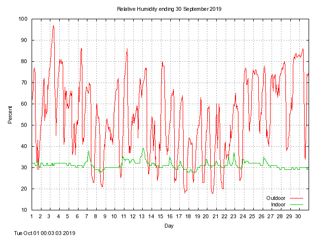 humid Graph