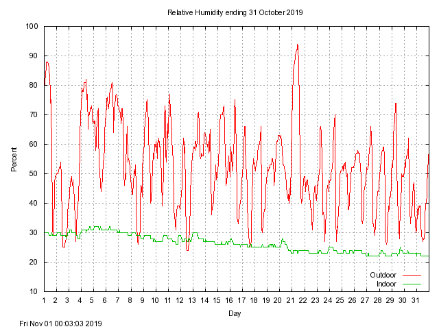 humid Graph