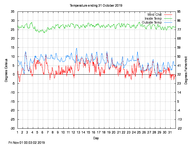 temp Graph