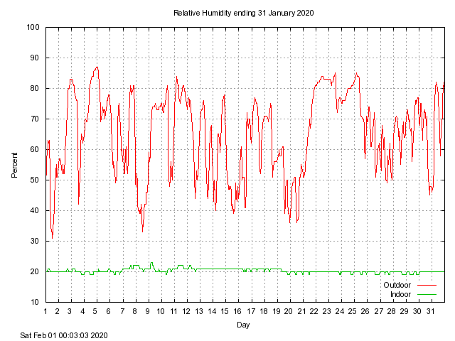 humid Graph