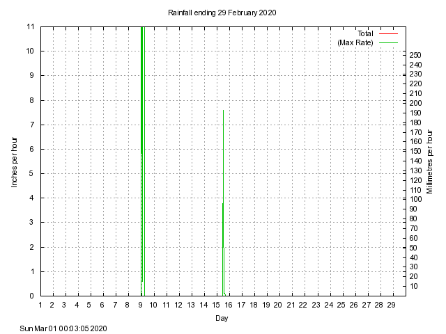 rain Graph