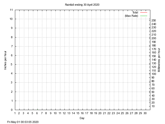 rain Graph