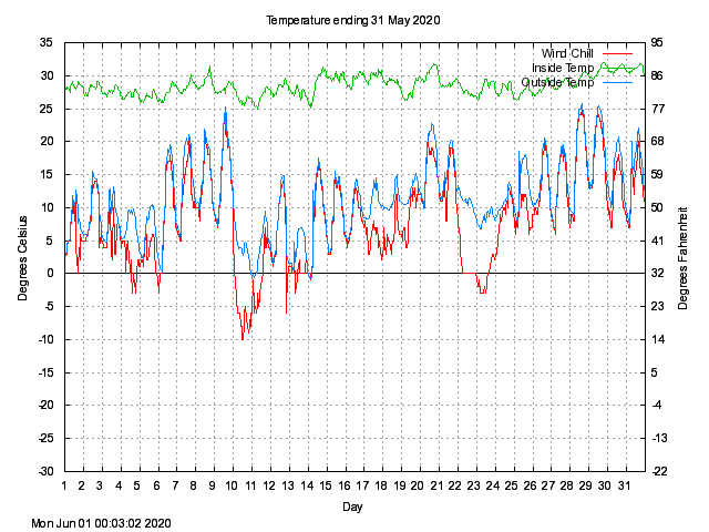 temp Graph