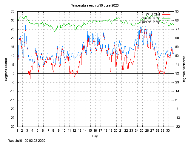 temp Graph