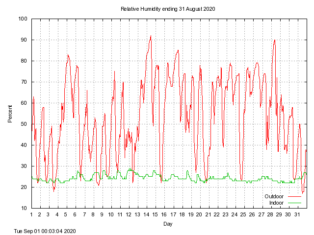 humid Graph