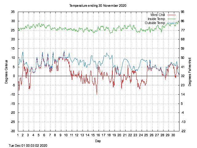 temp Graph