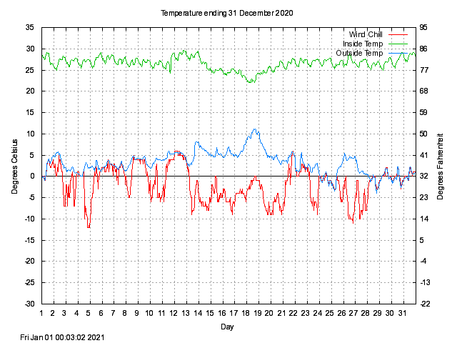 temp Graph