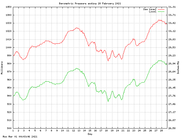 baro Graph