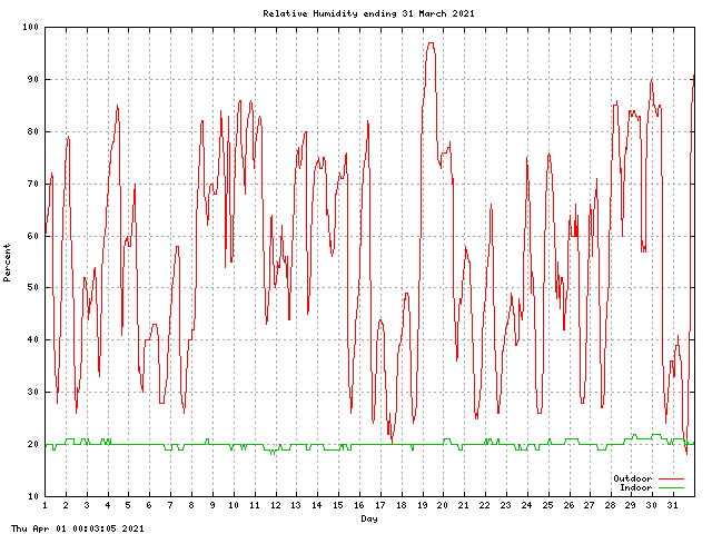 humid Graph