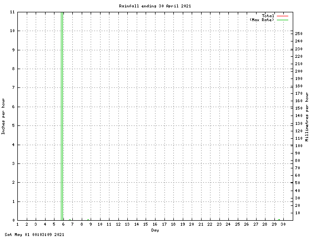 rain Graph