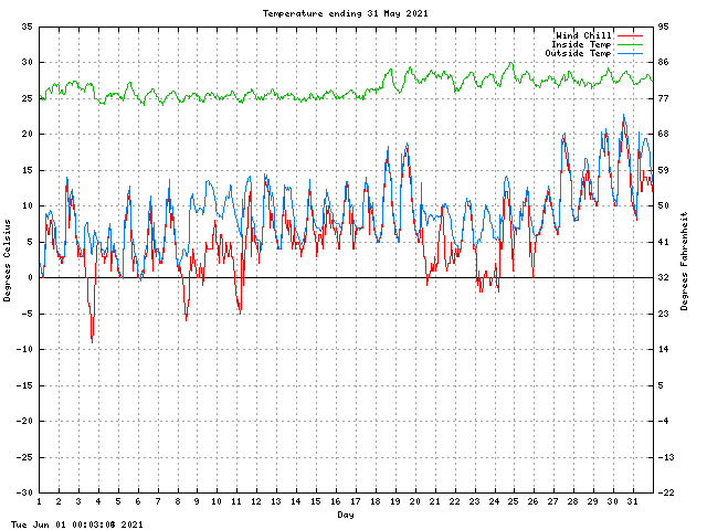 temp Graph