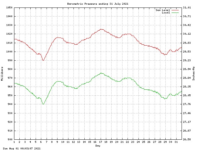 baro Graph