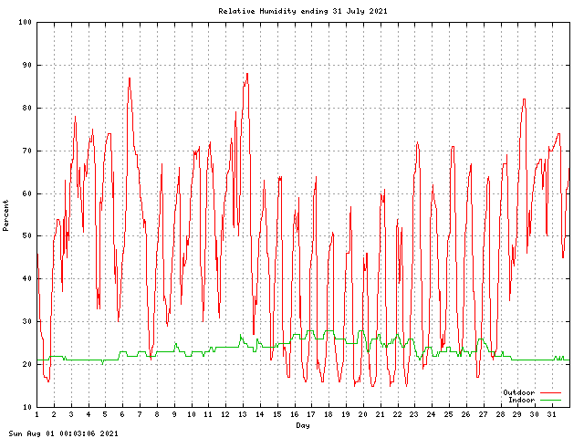 humid Graph