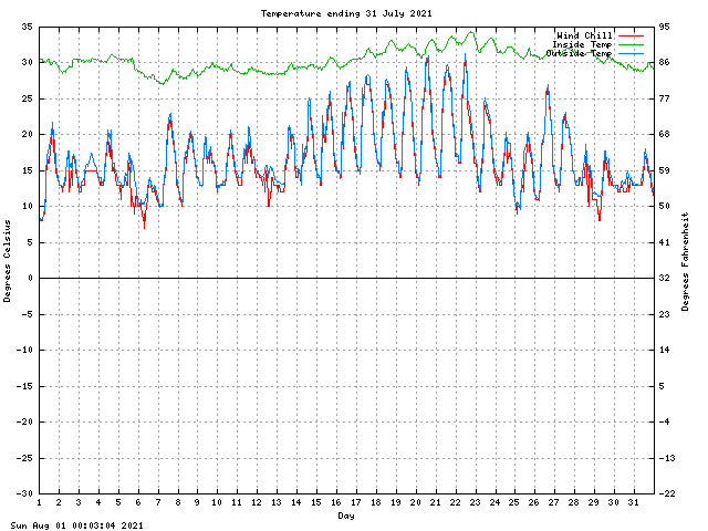 temp Graph