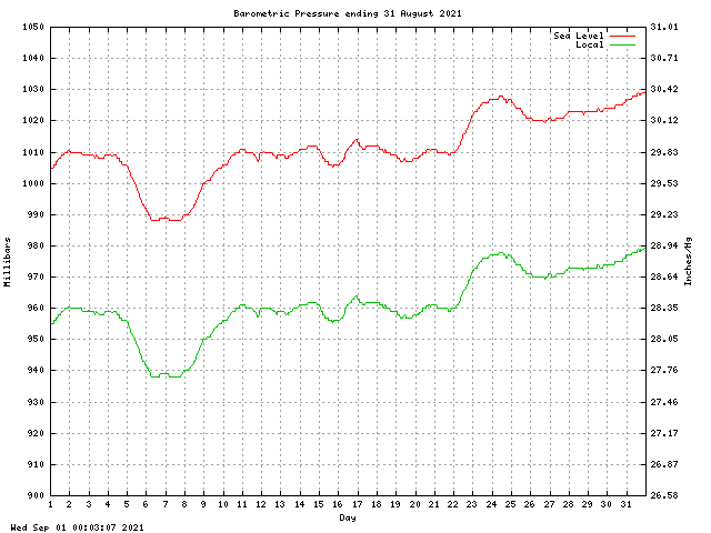 baro Graph