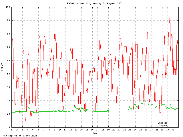 humid Graph