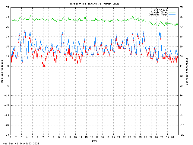 temp Graph