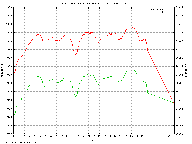 baro Graph