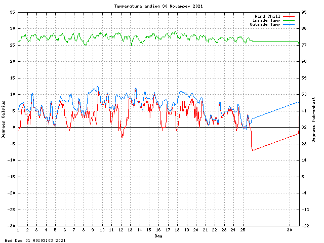 temp Graph