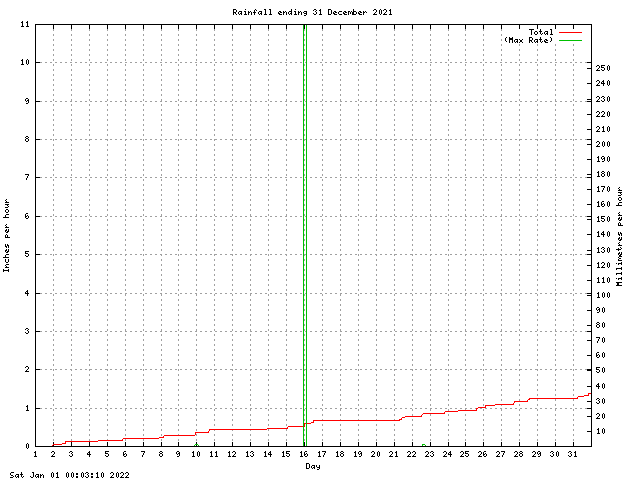 rain Graph