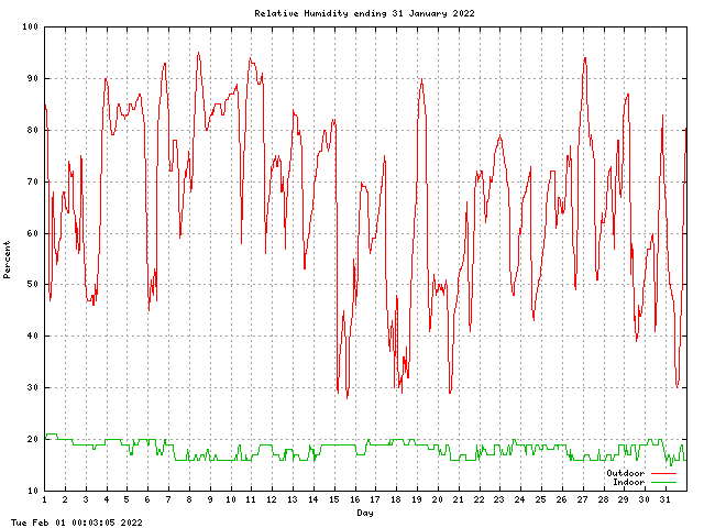 humid Graph