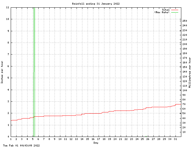 rain Graph