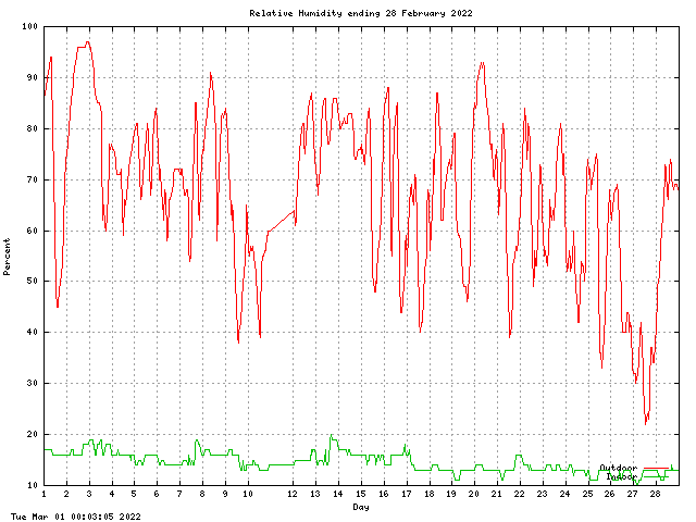 humid Graph