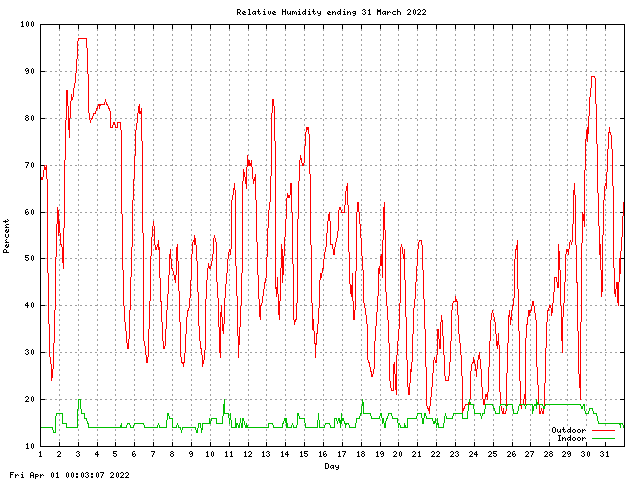 humid Graph