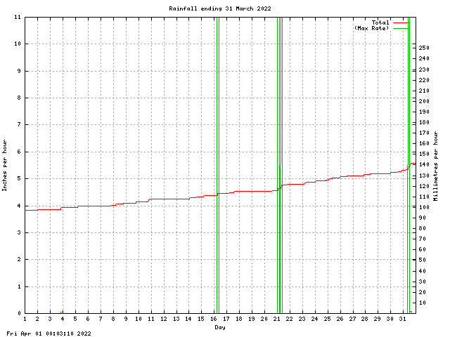 rain Graph