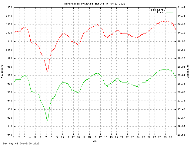 baro Graph