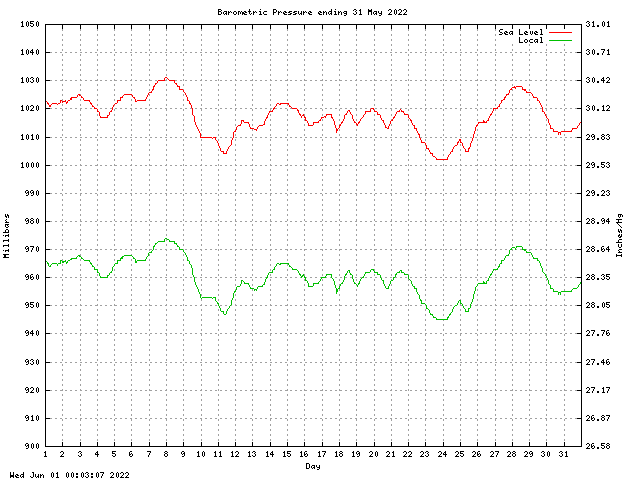 baro Graph