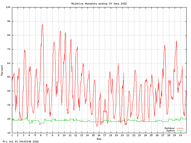 humid Graph