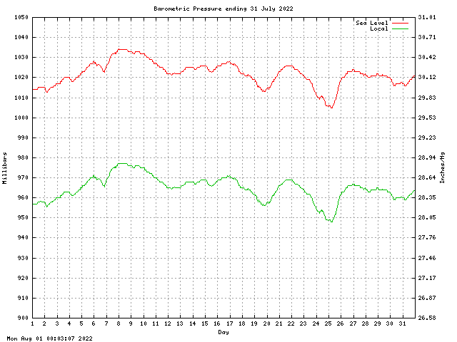 baro Graph