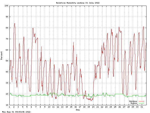 humid Graph