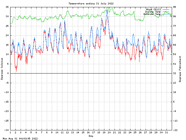 temp Graph