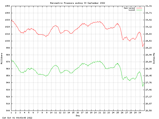 baro Graph