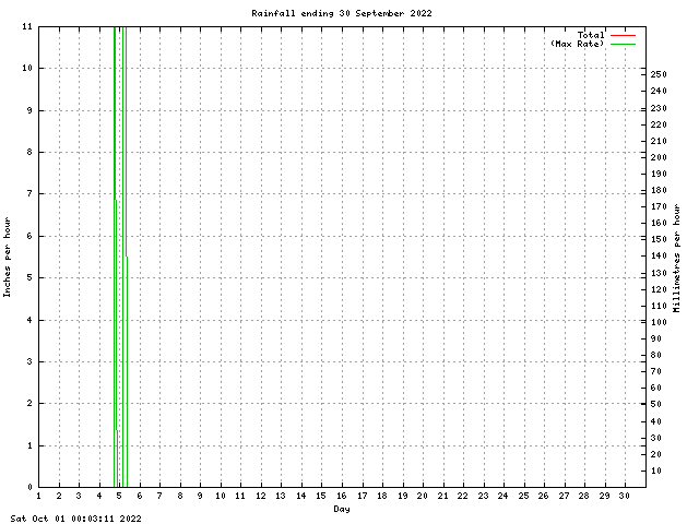 rain Graph