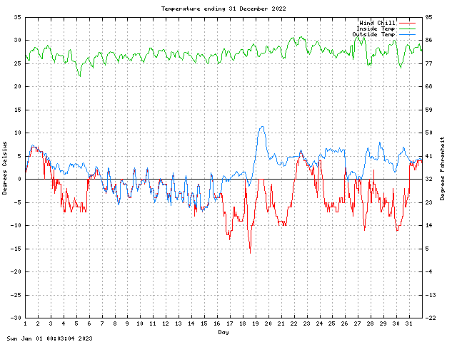 temp Graph