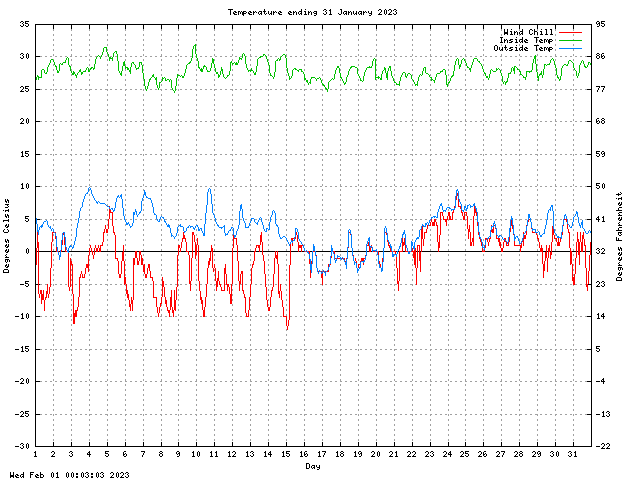 temp Graph