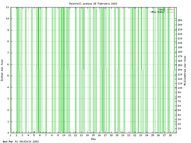 rain Graph