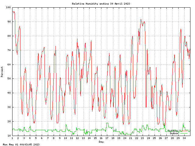 humid Graph