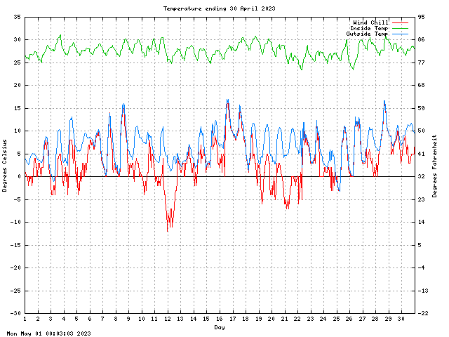 temp Graph