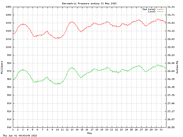 baro Graph