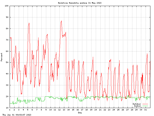 humid Graph