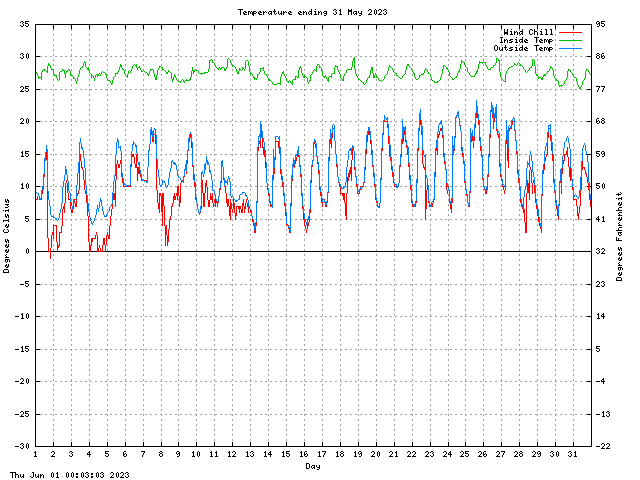 temp Graph