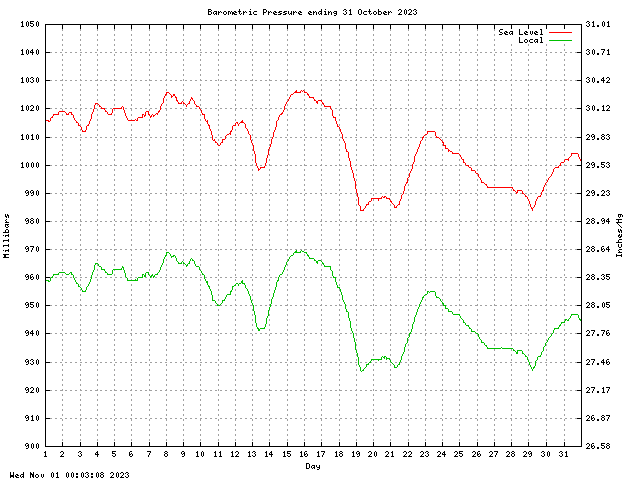 baro Graph